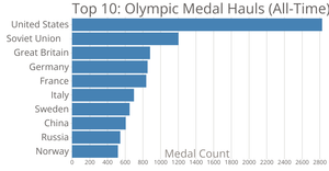 Chart: Which Country Has the Most Olympic Medals?