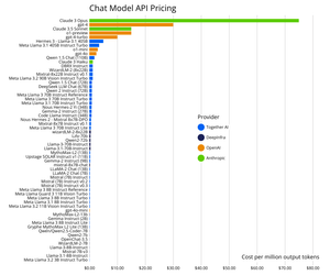 Chat Model Pricing Across Providers