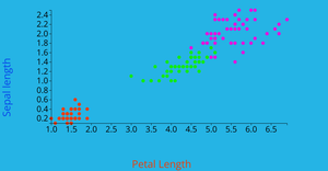 Data Visualization ICE6: Fork of Iris Dataset Scatter Plot