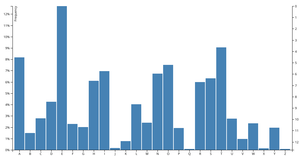 Making a Barchart