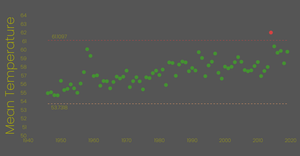 React D3 Conditional Line Chart Practice - SFO Temp X-Bar