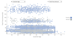 Scatter Plot - Credit Card Utilization Patterns by
      Attrition Status
