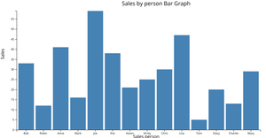 d3NoobV5 Reusable Examples - Bar Chart