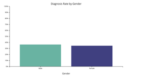 How does the diagnosis rate vary between different genders?