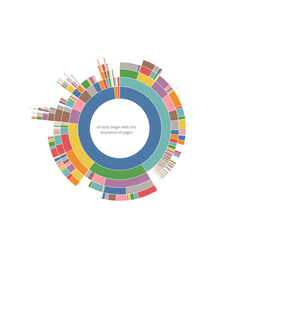 Fork of Sequences sunburst
