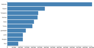 Bar chart