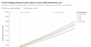 French mileage allowance scale 2026, cars