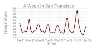 Temperature in San Fran Line Chart