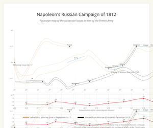 Fork of The map of soldier data visualization in war - Napoleon's Russian campaign