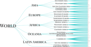 World Countries Tree