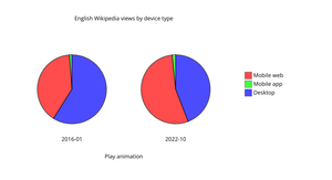 CS 360 final project pie charts