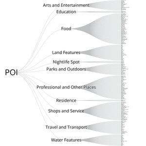 Fork of POI Category Tree