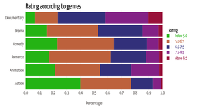 Stacked Bar Chart Assignemnt 2 Q2