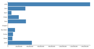 Making a bar chart