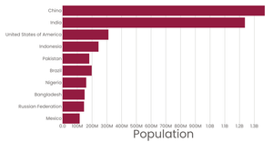 Independently Animated and Stylized Bar Chart