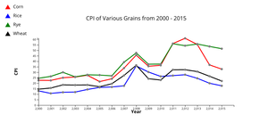 [A7] CPI of Various Grains from 2000 - 2015 (Multi-Line Chart with a Color Legend)