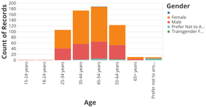 Vega-Lite API:  NACRO Survey Data