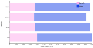 Total Sales by Season and Gender