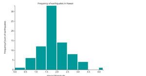 D3-Histogram