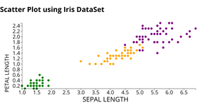 Scatter Plot with Iris DataSet
