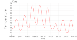 D3 Course Code Along - Line Chart