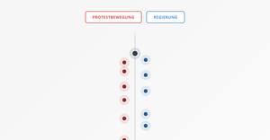 Fork of Proteste in Serbien