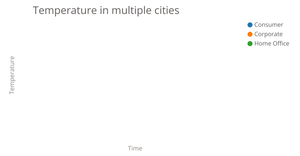 Temperature in multiple cities
