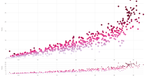 Fork of NBA Player Efficiency Scatter Plot with Brush