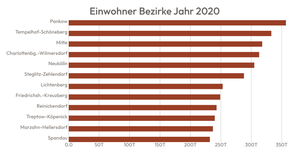 Balkendiagramm Einwohner Bezirke Berlin