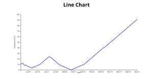 mouli line chart