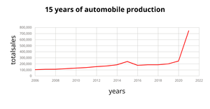 Fork line chart section 3