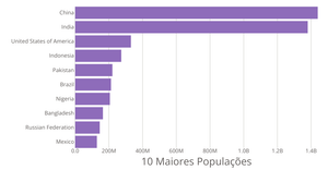 Gráfico das 10 Maiores Populações