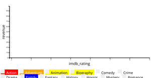 Movie Stats Scatter Plot Iteration 4
