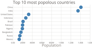 Scatter Plot