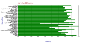 MarvelVsDC Bar Chart