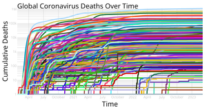 Covid Log Scale