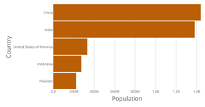 UN Population Bar Chart - Stylized