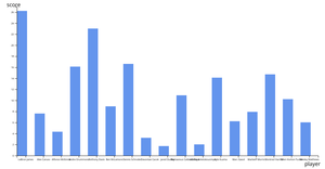 LAL NBA Player Scoring Bar Chart
