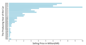 Fork of CarSelling-Bar Chart