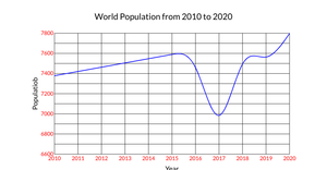 Line Chart for the world population data from 2010 to 2020