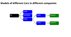 Cars Tree