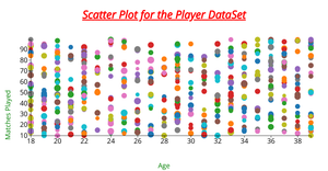 Player Data Scatter Plot