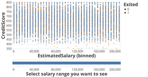 Churn data based on binning and choosing a range of salaries