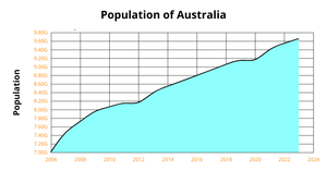 Fork of Area Chart of Uk Population