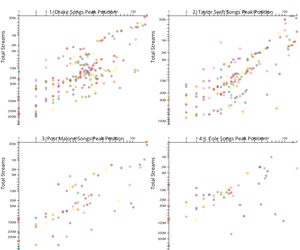 Top Artists Small Multiples - Spotify Peak Position Scatter Plot