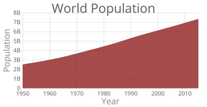 World Population Area Chart