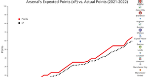 Line Plot comparing 2021-2022 PL teams xP to Total points Updated