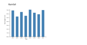 White Hat Bar Chart