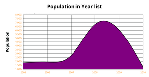 Area Chart of Population Vini