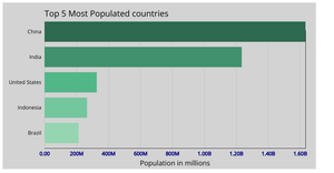 Population by country Bar Chart